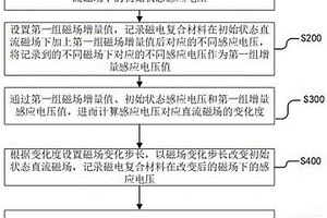 磁電復合材料傳感器的測試方法及系統