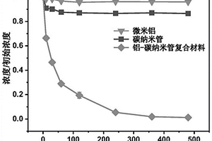 鋁-碳納米管復合材料的制備方法及其在去除水中難降解的污染物中的應用