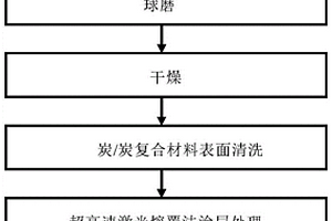 炭/炭復合材料高溫抗氧化涂層的制備方法