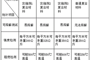 易降解的環保復合材料及其制備工藝