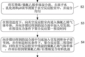 聚偏氟乙烯/石墨烯復合材料、導電漿料、制備方法和應用