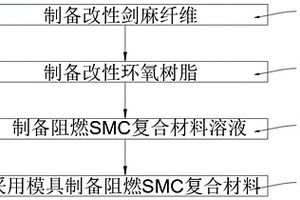 阻燃SMC復合材料及其制備方法