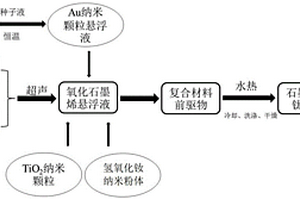 復合金屬摻雜的石墨烯二氧化鈦納米復合材料的制備方法