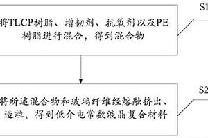 低介電常數液晶復合材料及制備方法
