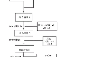 氧化石墨烯-氫氧化銪-氫氧化鈷復合材料、合成方法及其在催化降解中的應用