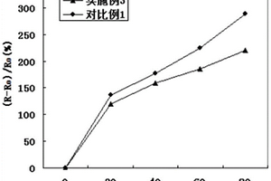 石墨烯泡沫導電復合材料的制備方法