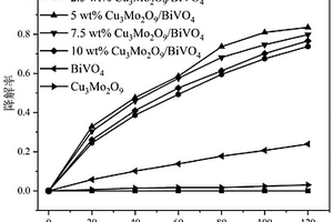 Cu3Mo2O9/BiVO4納米異質結構復合材料及其制備方法和應用
