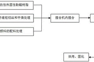酚醛玻璃纖維復合材料及其制備方法
