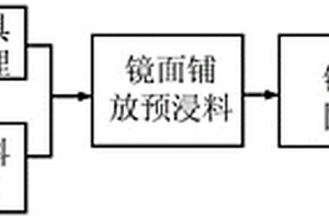 碳纖維復合材料空間光學鏡面高精度復制方法
