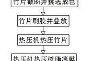 竹復合材料板成型方法