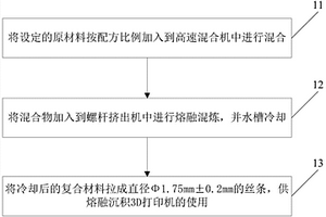 用于熱熔型3D打印的聚乳酸復合材料的制備方法
