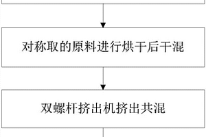 可降解复合材料、生产工艺及地膜