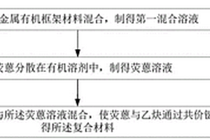 復合材料及其制備方法、發光二極管