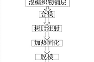 復合材料汽車引擎蓋及其制備方法