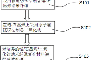 鍺/石墨烯/二氧化鈦納米纖維復合材料制備方法及電池