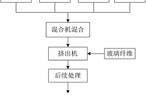 增強ABS復合材料及其制備方法