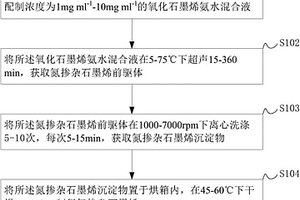 低溫制備氮摻雜石墨烯以及氮摻雜石墨烯/金屬氧化物納米復合材料的方法