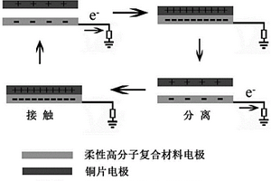 力電轉換界面分子復合材料薄膜摩擦電子器件的制備方法