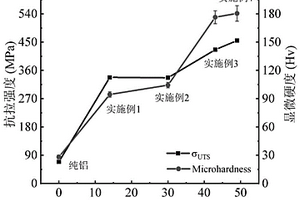 TiAl<sub>3</sub>颗粒增强铝基复合材料及其制备方法和应用