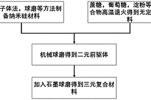 制備高性能鋰離子電池硅碳負極復合材料的方法