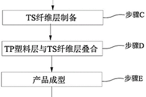 纖維增強熱塑性和熱固性混雜樹脂基復合材料及產品的制備方法與應用