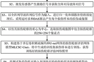 基于多層卷積稀疏編碼和U-net的復合材料損傷輪廓預測方法