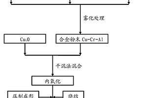 內氧化復合材料制備方法