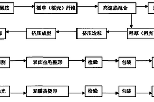稻草、稻殼纖維基木塑復合材料及其制備方法