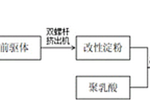 聚乳酸復合材料及其制備方法