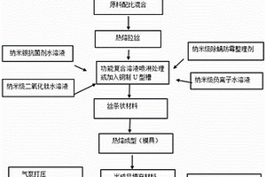 多功能的聚烯烴彈性體復合材料及其制備方法和應用