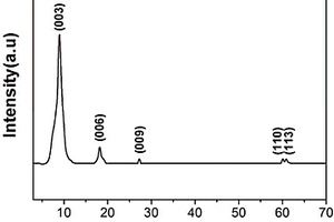 Chromotropic acid插層水滑石復合材料的制備及應用