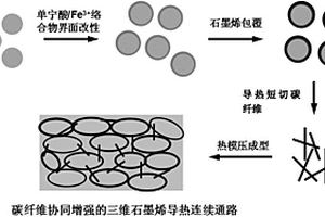 高導熱樹脂基復合材料及其制備方法