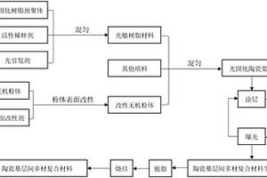 基于光固化成型的陶瓷基層間復合材料及其制備方法
