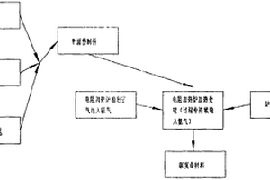 改性碳碳復合材料制備方法