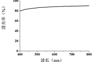 多維異型高透明高散射環保無醛木基復合材料的制備方法