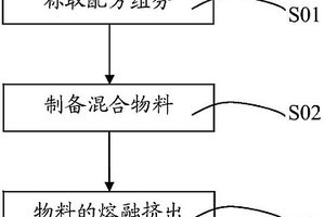 PPO/PA/HIPS復合材料及其制備方法