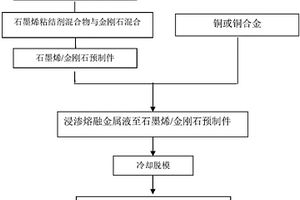 石墨烯/金剛石混合增強銅基復合材料及其制備方法