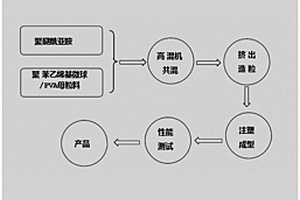 高抗沖聚乙烯醇/聚醚酰亞胺復合材料的制備方法