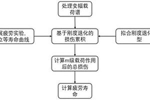 變幅加載下陶瓷基復合材料疲勞壽命的預測方法