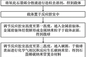 石墨烯碳納米管復合材料及其制備方法