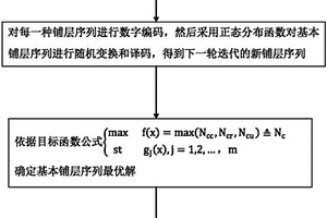 基于隨機正態分布的復合材料層壓板鋪層優化方法