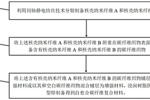 核壳纳米纤维型自愈合碳纤维复合材料及其制备方法