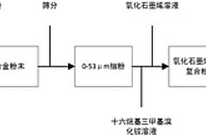 3D打印用石墨烯包覆合金粉末復合材料的制備方法