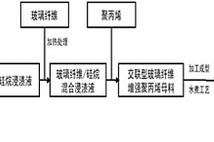 交聯型玻璃纖維增強聚丙烯復合材料及其制備方法
