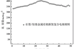 鋰離子電池負極用石墨和鈷基金屬有機框架復合材料的制備方法及應用