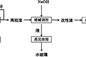 利用氣化渣制備鋁硅復合材料的方法