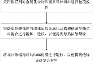 絕緣導熱復合材料及其制備方法和應用