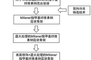 仿珍珠層MXene/環氧納米復合材料的制備方法