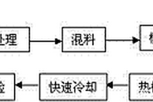 耐高溫低蠕變的聚四氟乙烯復合材料密封環及其制備方法
