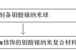 金納米顆粒修飾的鉬酸鎳納米復合材料及其制備方法